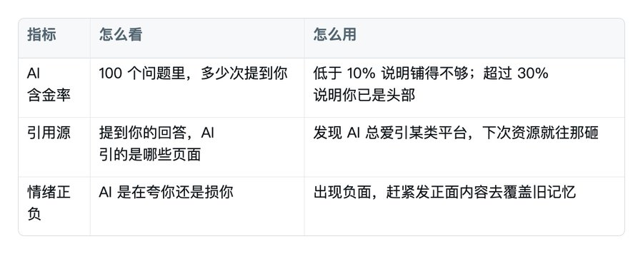 GEO 从 0 到 1 小白完整教程(让AI推荐你的产品)