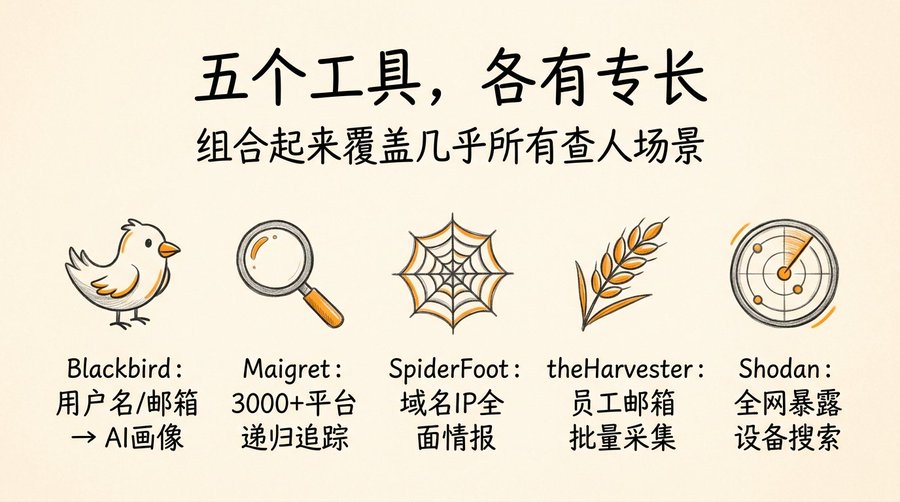网警同款开盒思路，查人查公司查设备，五个免费开源工具