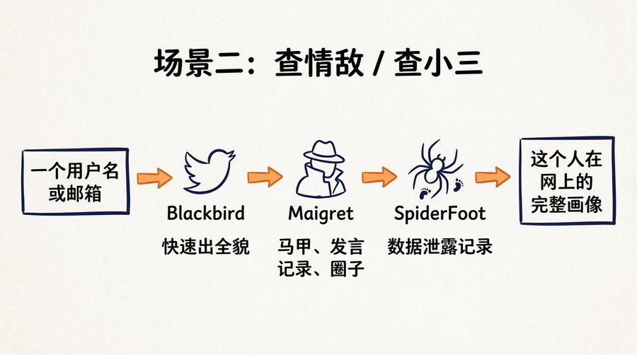 网警同款开盒思路,查人查公司查设备,五个免费开源工具