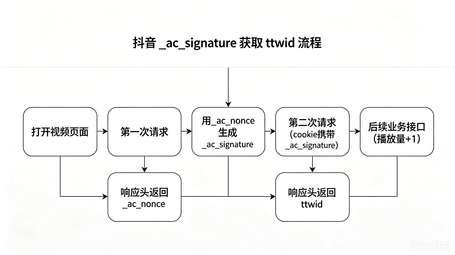 抖音__ac_signature参数逆向与脚本开发