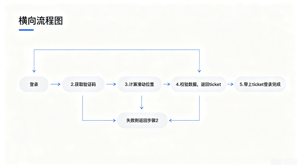 协议过豆瓣验证码:手撕collect/eks加密参数(附源码)