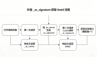 抖音__ac_signature参数逆向与脚本开发