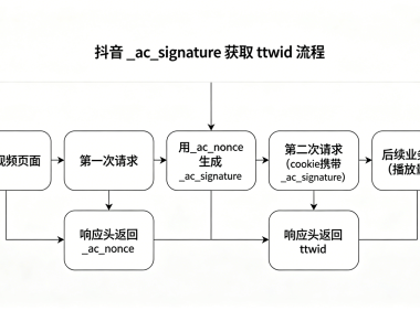 抖音__ac_signature参数逆向与脚本开发