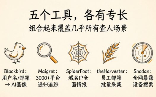 网警同款开盒思路，查人查公司查设备，五个免费开源工具