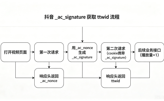 抖音__ac_signature参数逆向与脚本开发