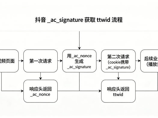 抖音__ac_signature参数逆向与脚本开发
